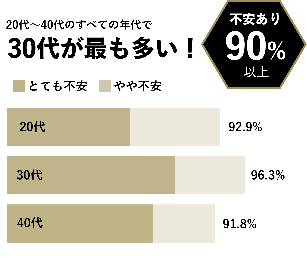20代~40代のすべての年代で30代が最も多い!