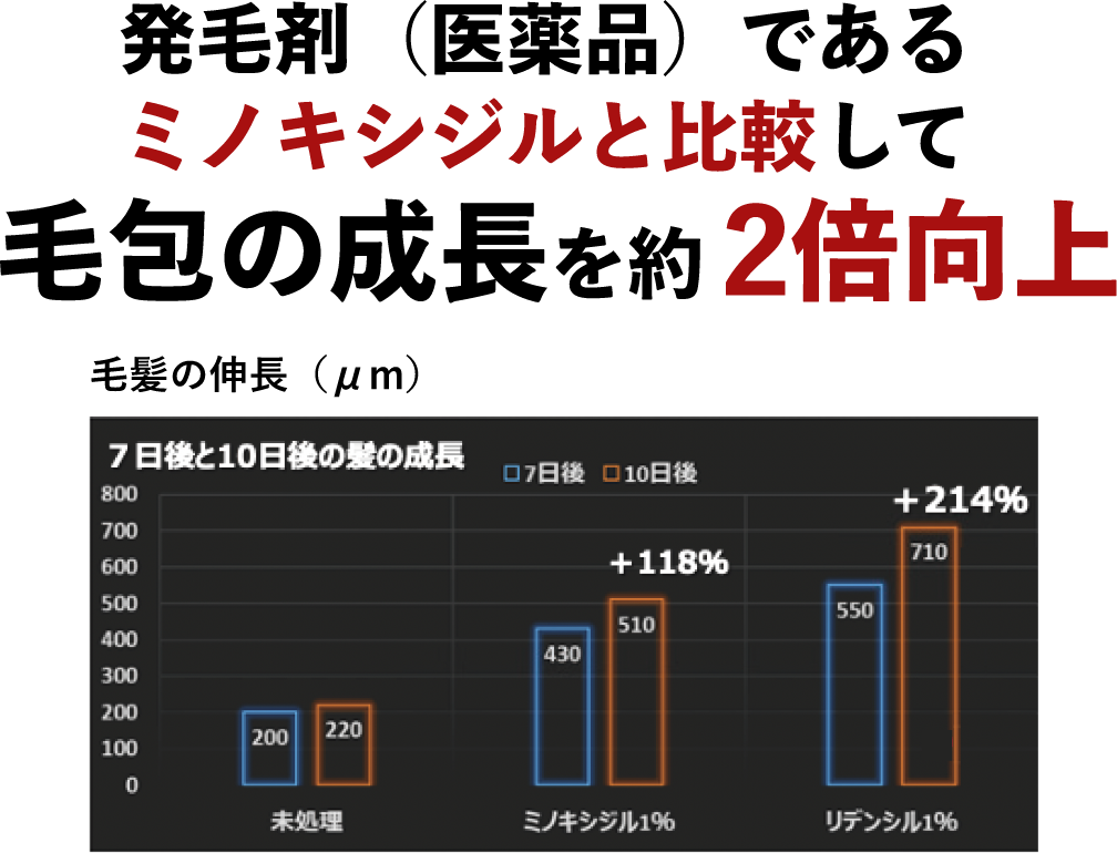 発毛剤(医薬品)であるミノキシジルと比較して毛包の成長を約2倍向上
