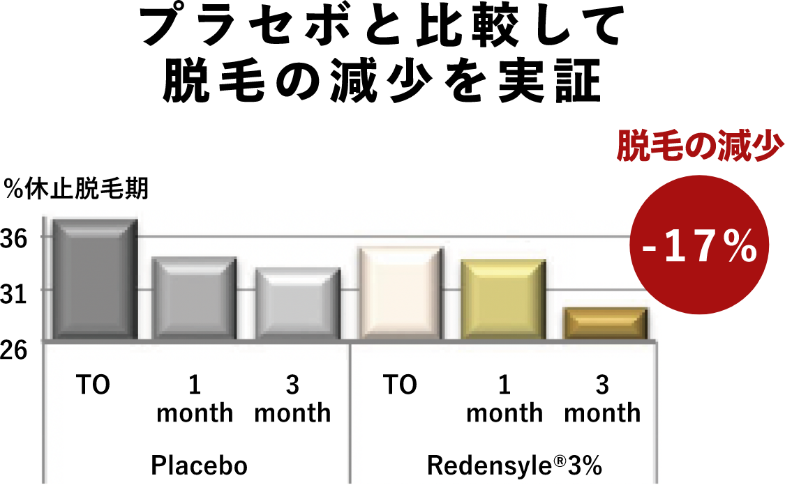 プラセボと比較して脱毛の減少を実証